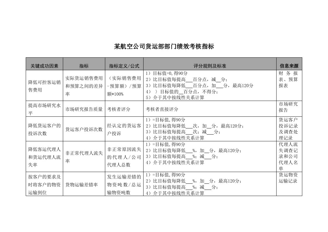 航空公司货运部部门绩效考核指标