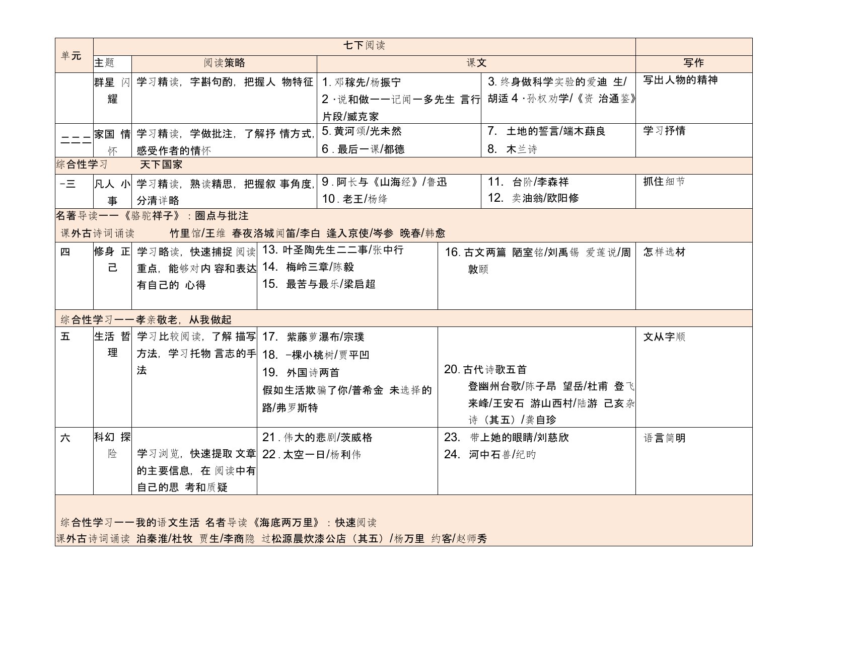 (完整word版)新部编初中语文教材课文目录(word文档良心出品)