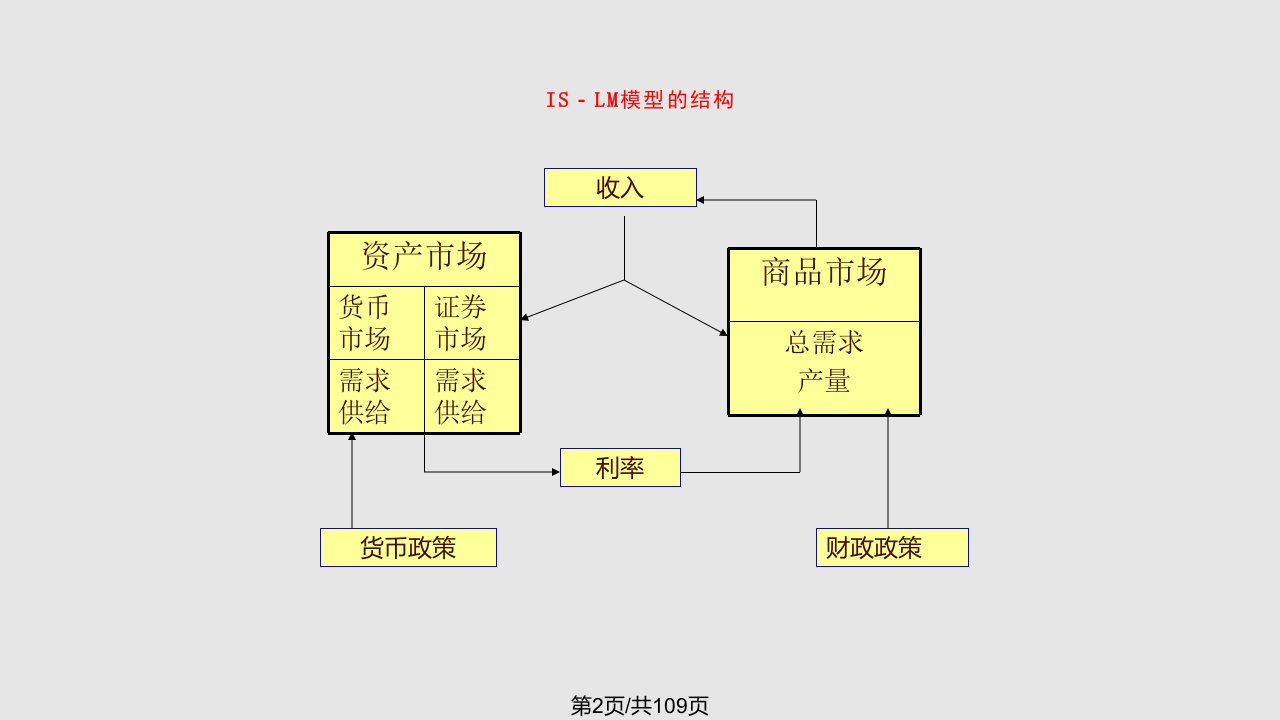 产品市场和货币市场均衡