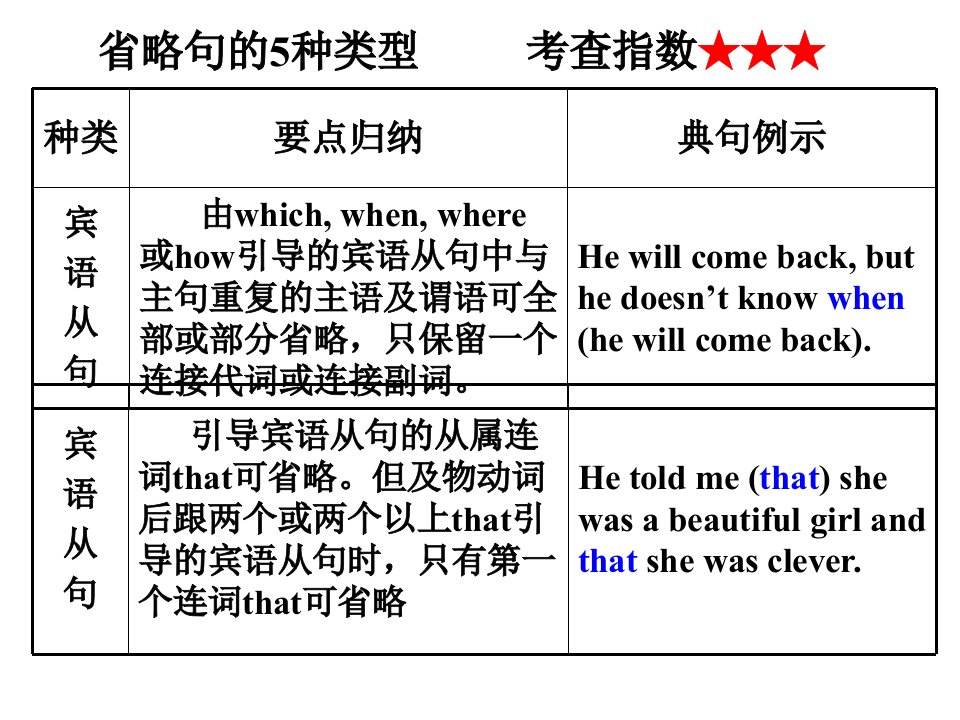 省略句的5种类型考查指数