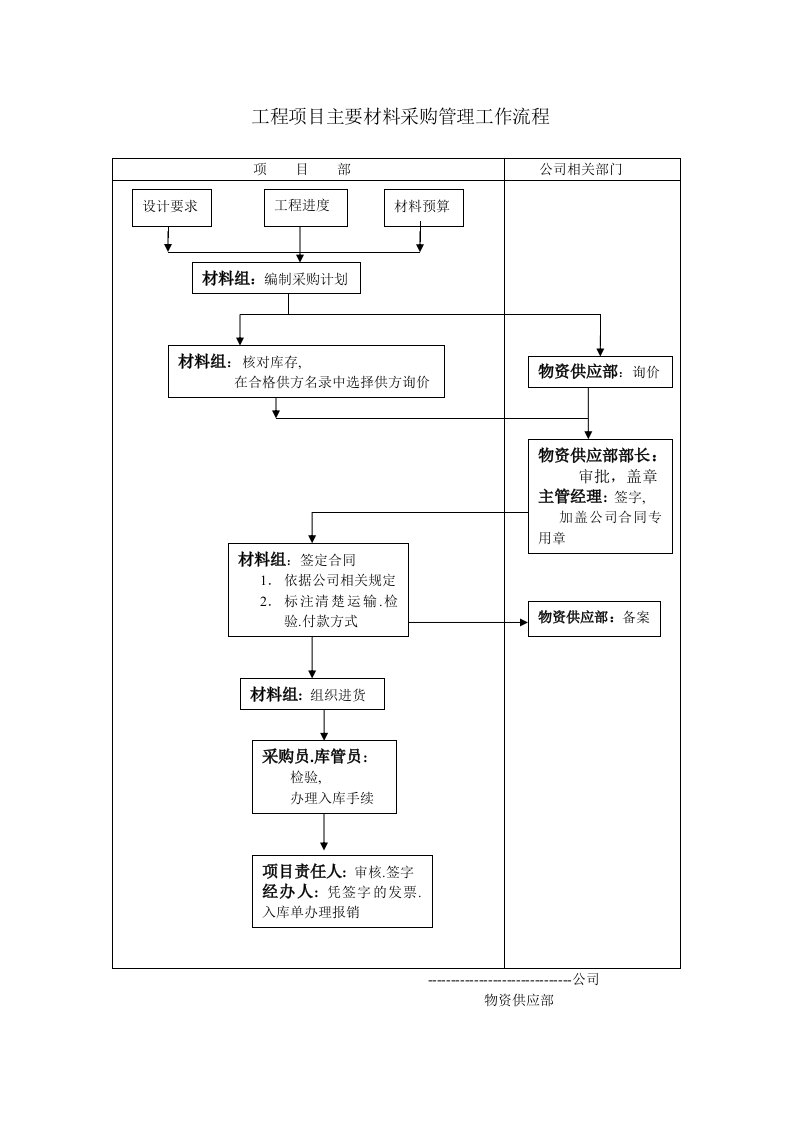 工程项目主要材料采购管理工作流程