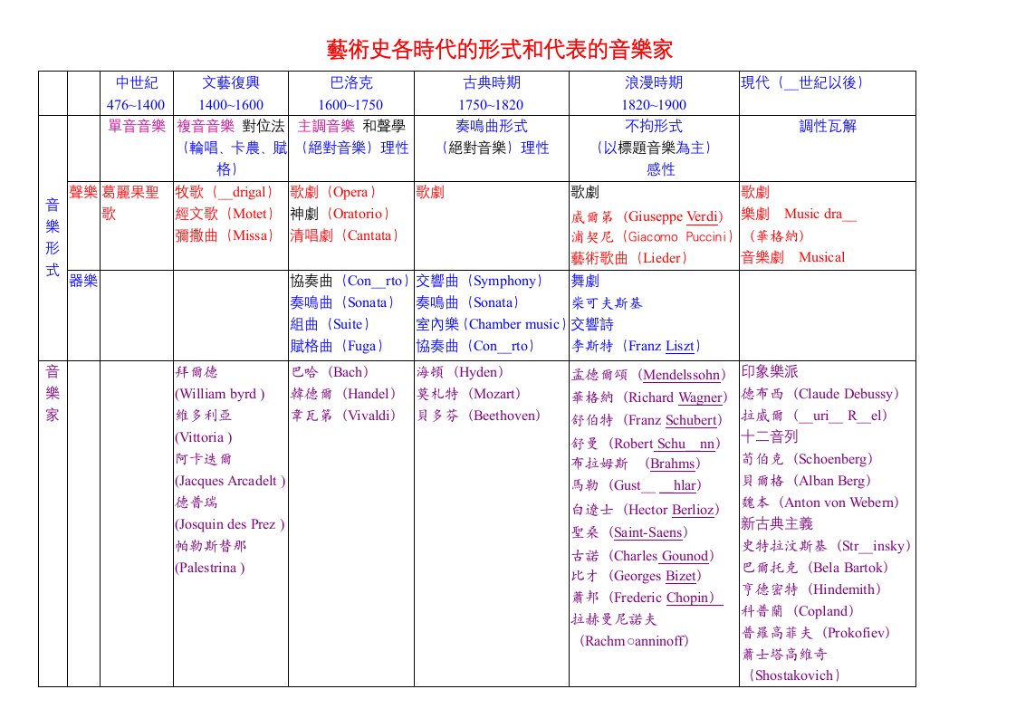 艺术史各时期的形式和艺术家表格