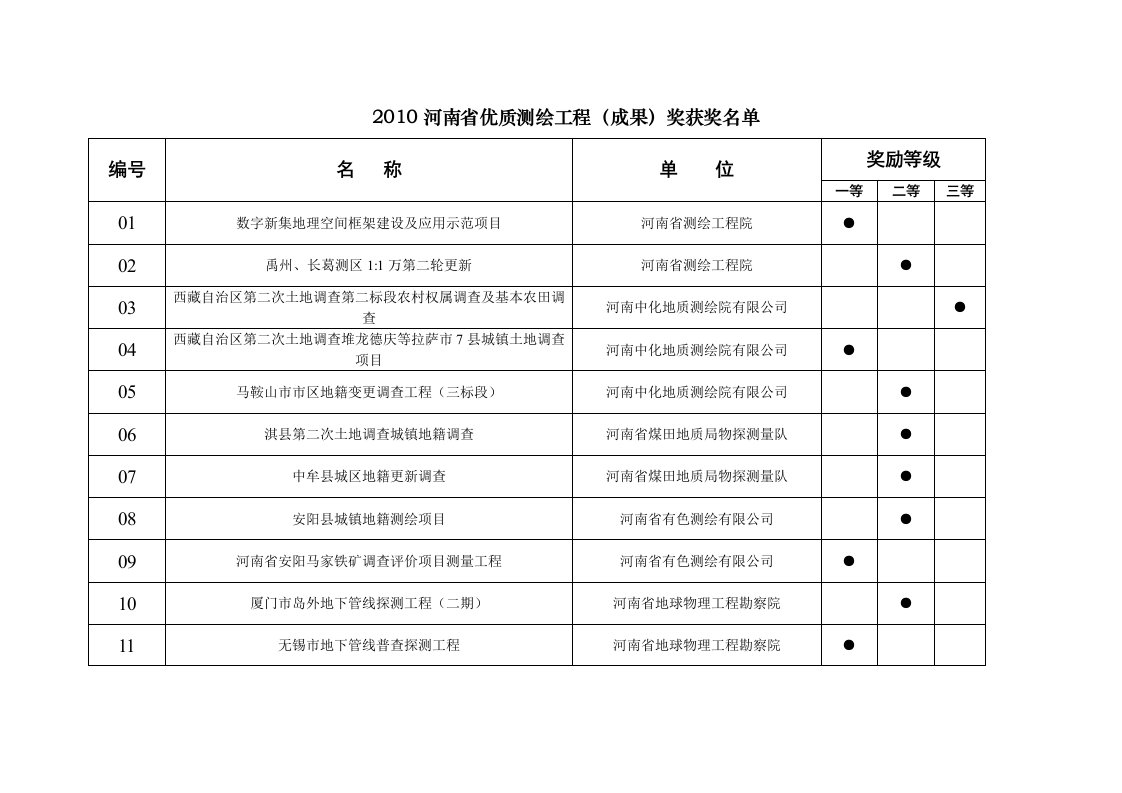 2010河南省优质测绘工程(成果)奖获奖名单