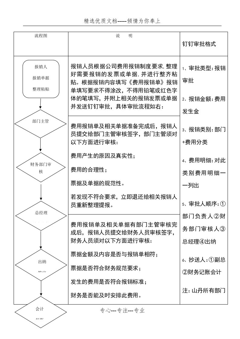 费用报销流程及付款流程(配合钉钉使用)(共4页)