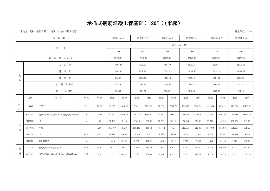 承插式钢筋混凝土管基础（120°）（市标）