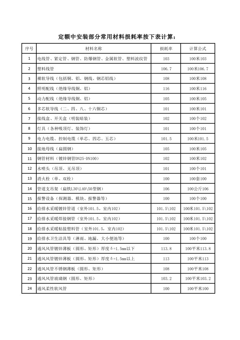 安装常用安装项目损耗表10.30