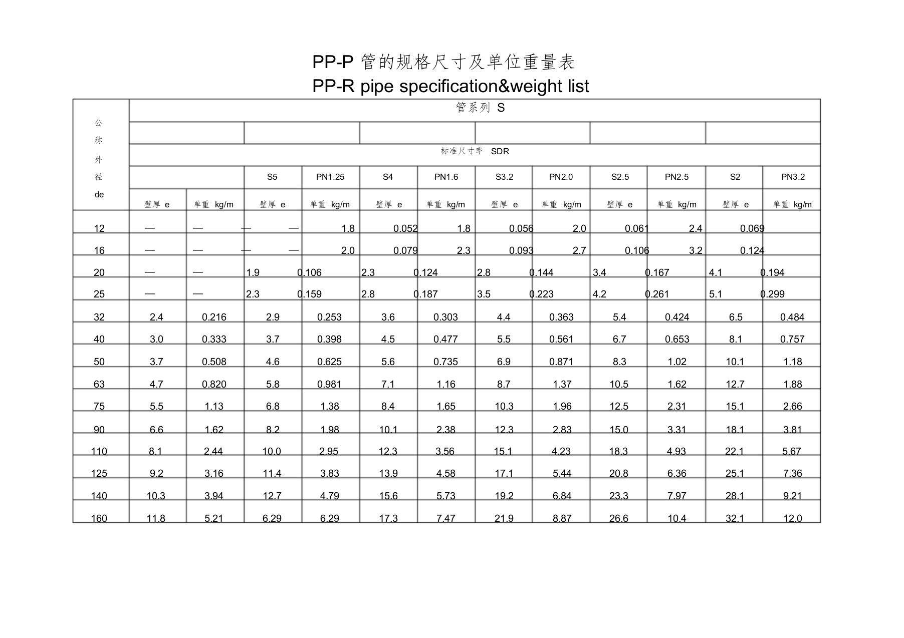 PPR管材米重表