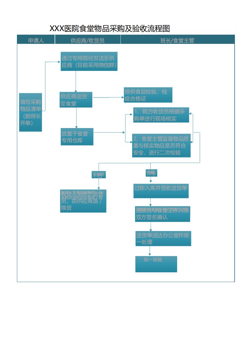 食堂物品采购及验收流程图