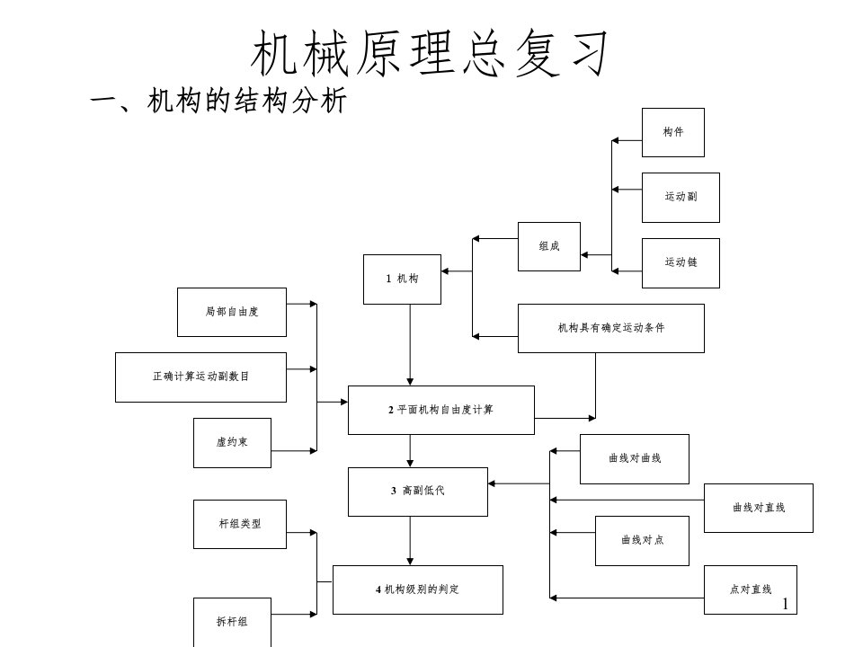 机械原理总复习.ppt