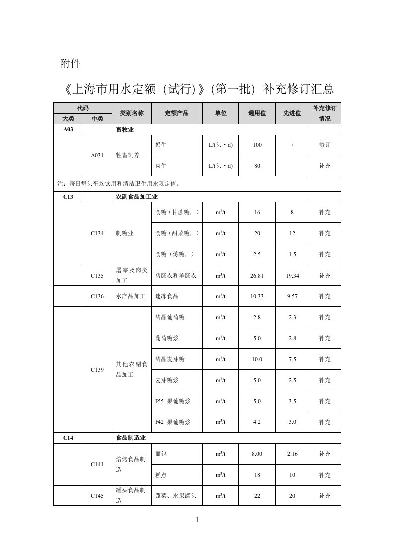 《上海市用水定额（试行）》（第一批）