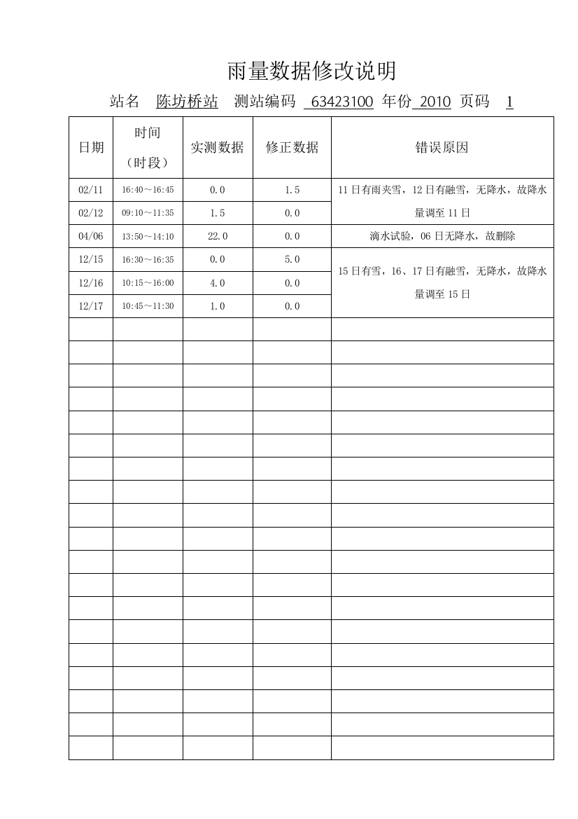 陈坊桥站雨量数据修改说明