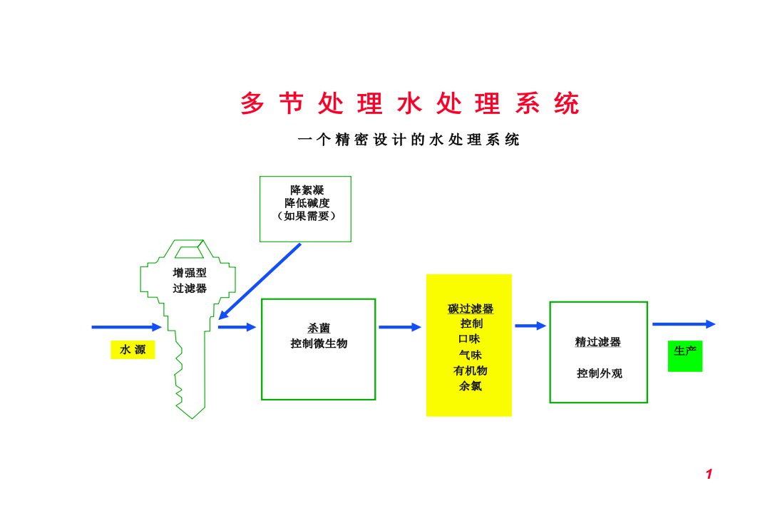 多节处理水处理系统及活性炭知识