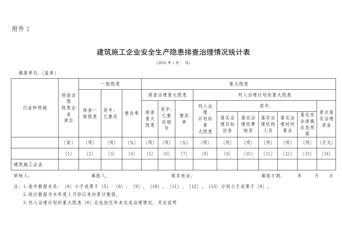 建筑施工企业安全生产隐患排查治理情况统计表