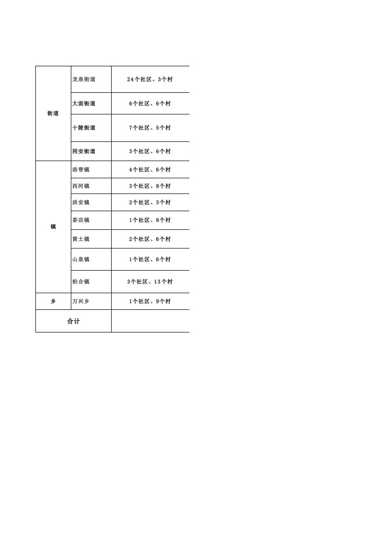 龙泉驿行政区划