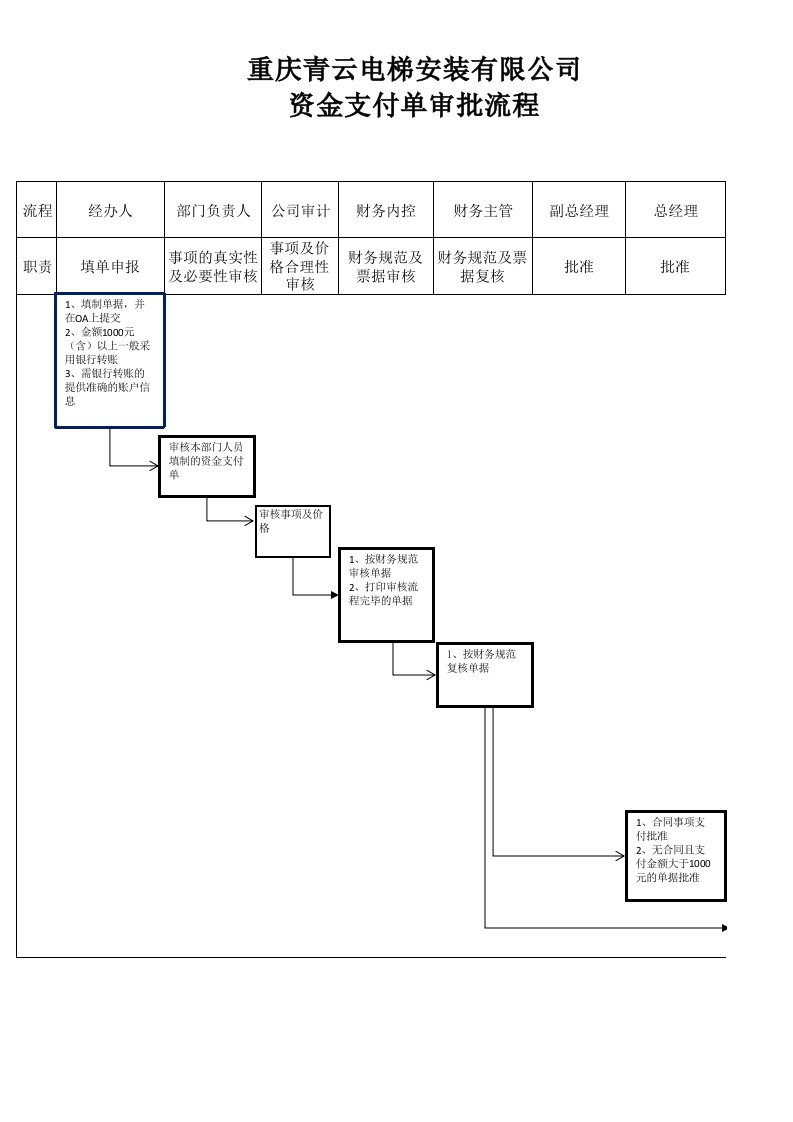 财务资金支付审批流程图