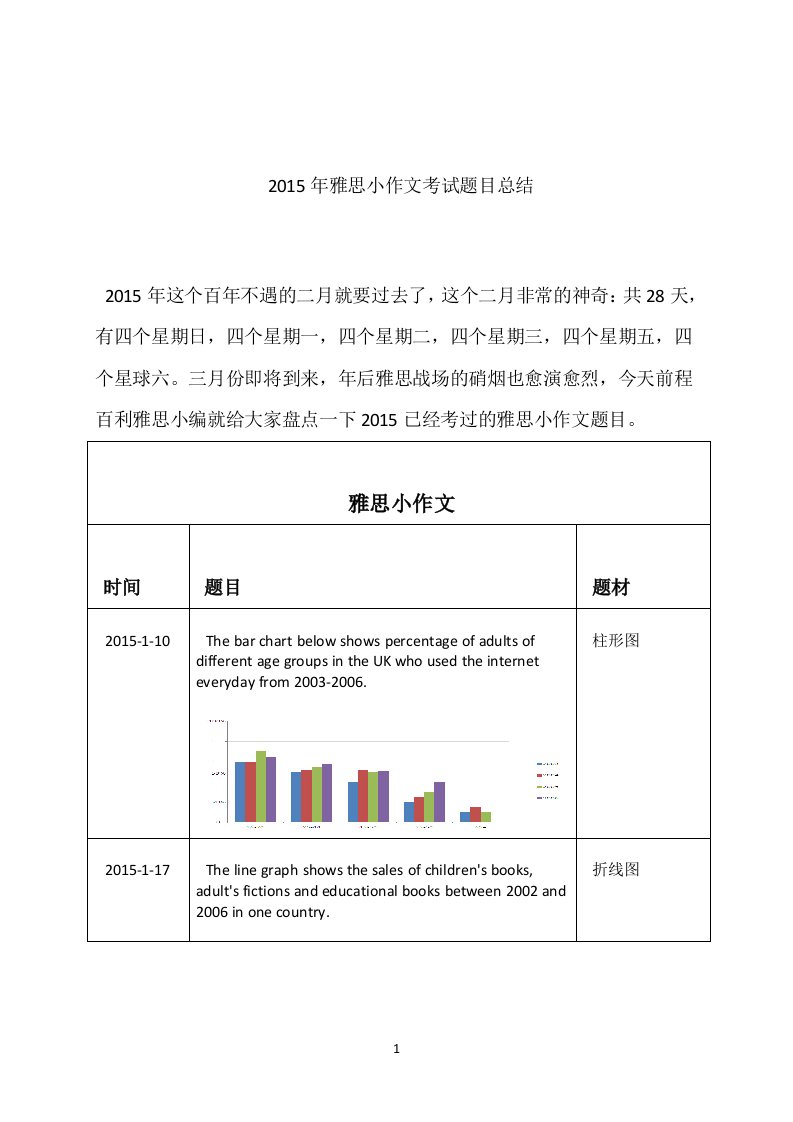 雅思小作文考试题目总结