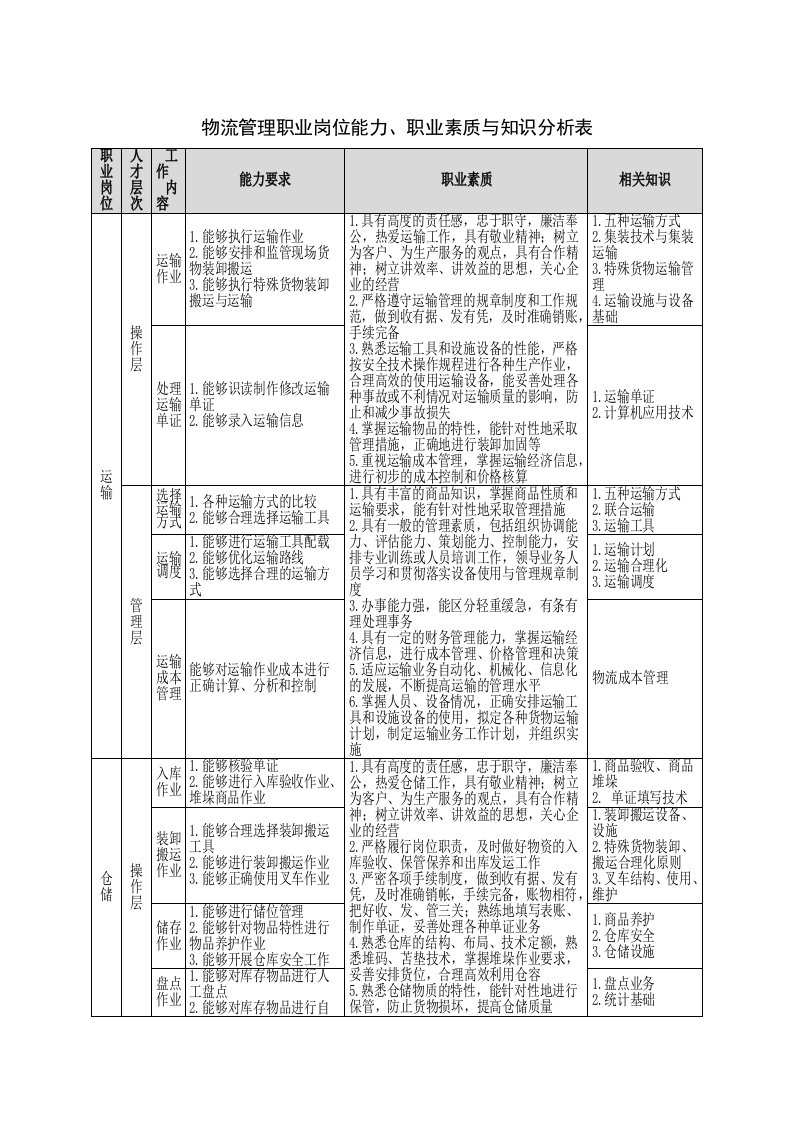 物流管理职业岗位能力、职业素质与知识分析表