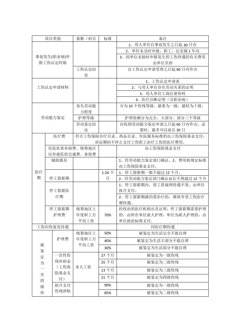 江西省工伤待遇一览表