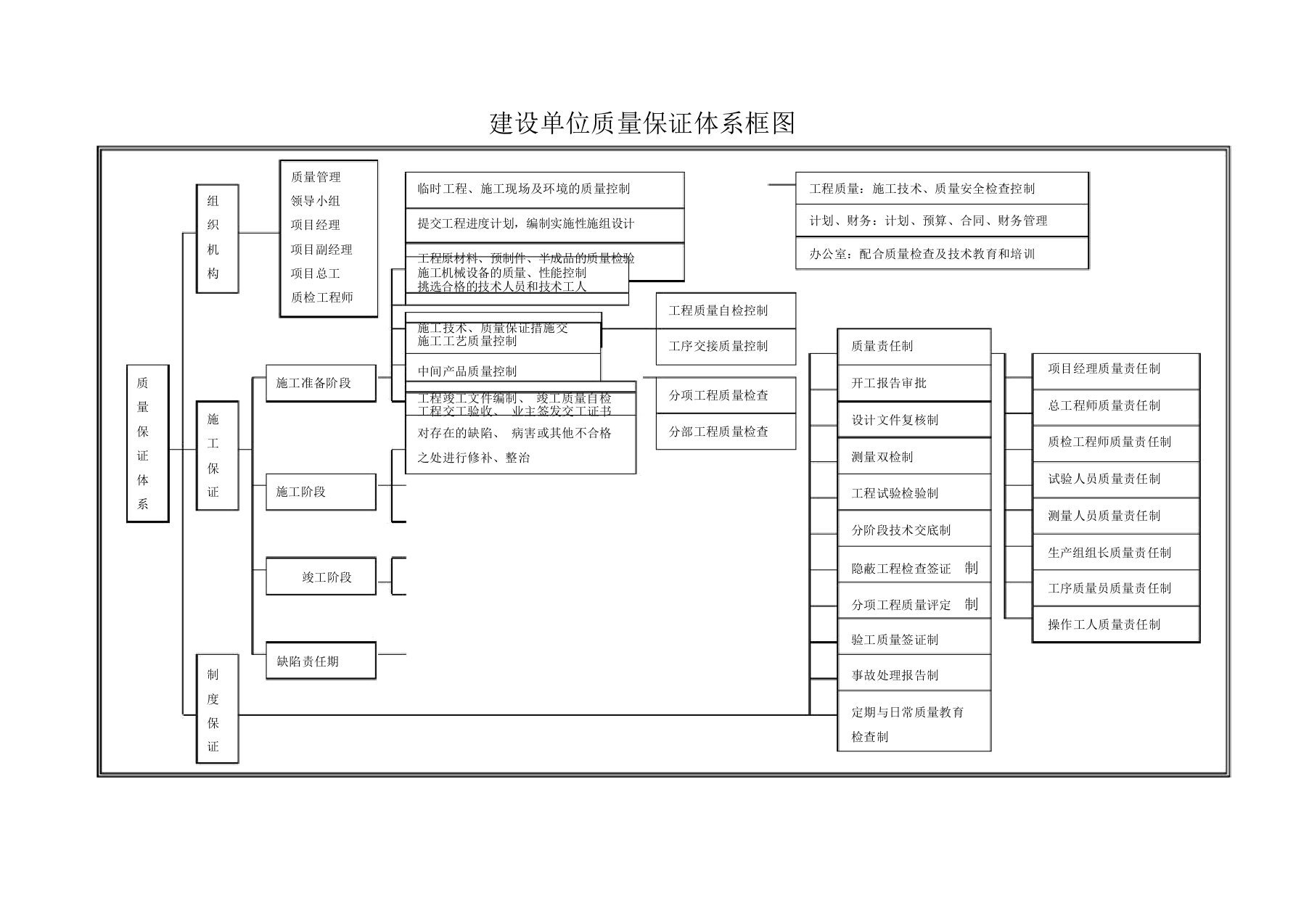 建设单位质量保证措施