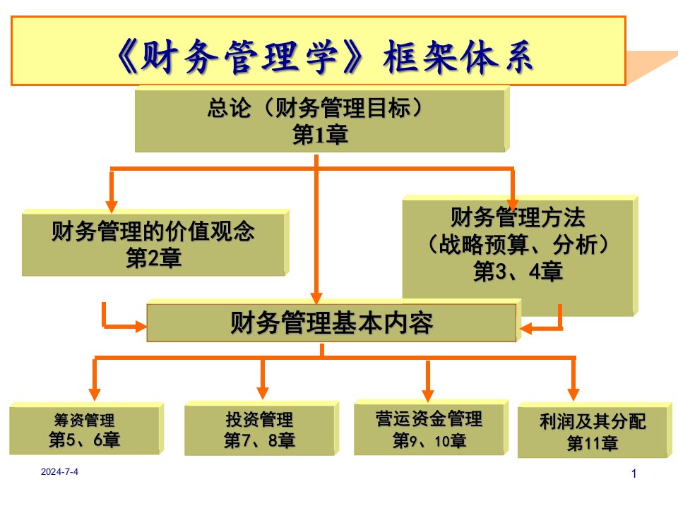 08第三章财务分析70页PPT