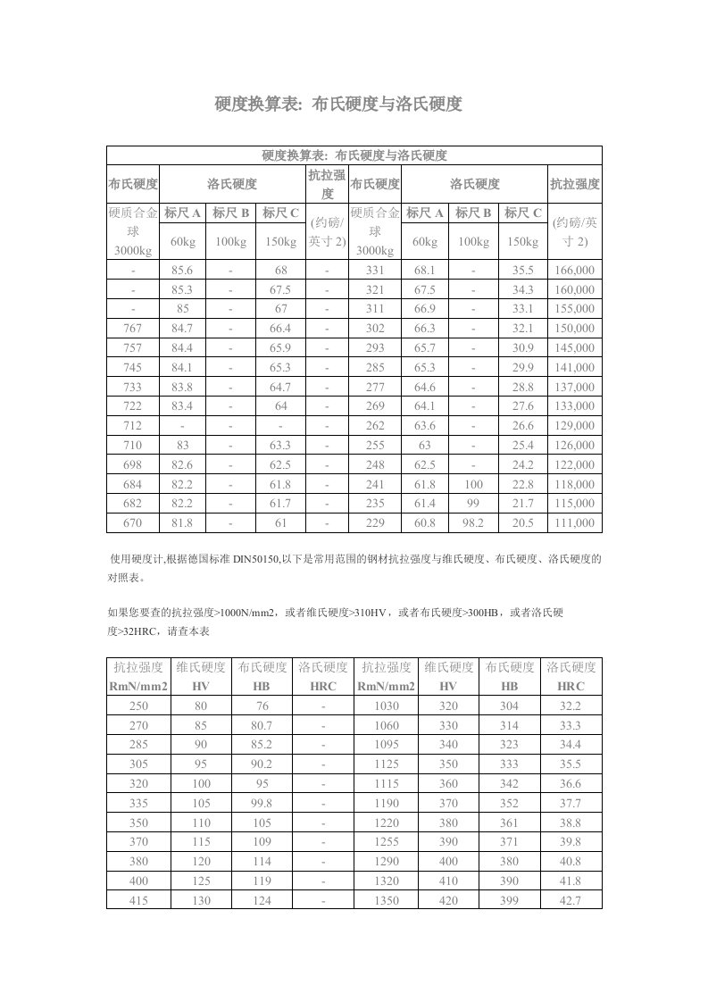 硬度单位换算表，布氏洛氏维氏硬度换算公式