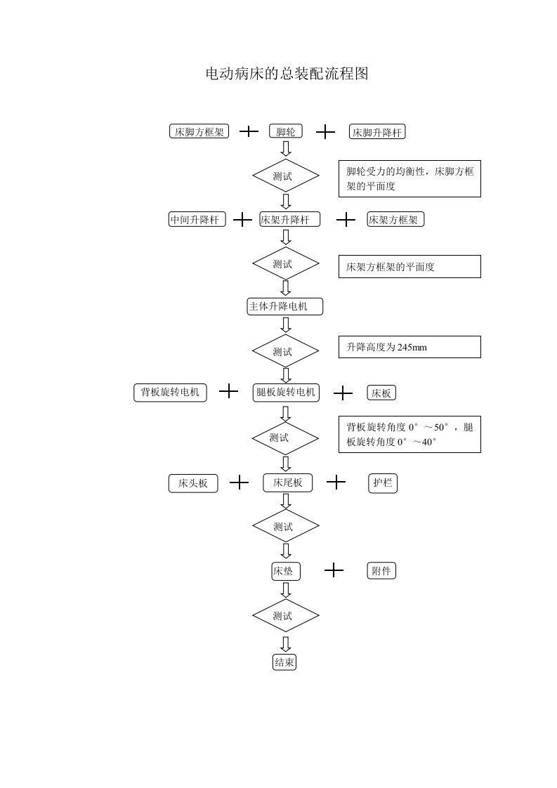 电动病床的总装配流程图