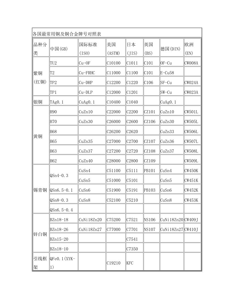 各国最常用铜及铜合金和钢材牌号对照表