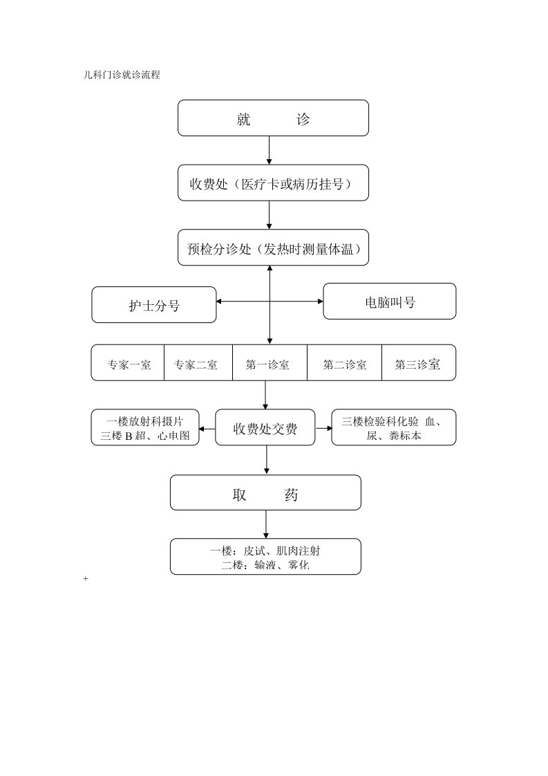 儿科门诊就诊流程