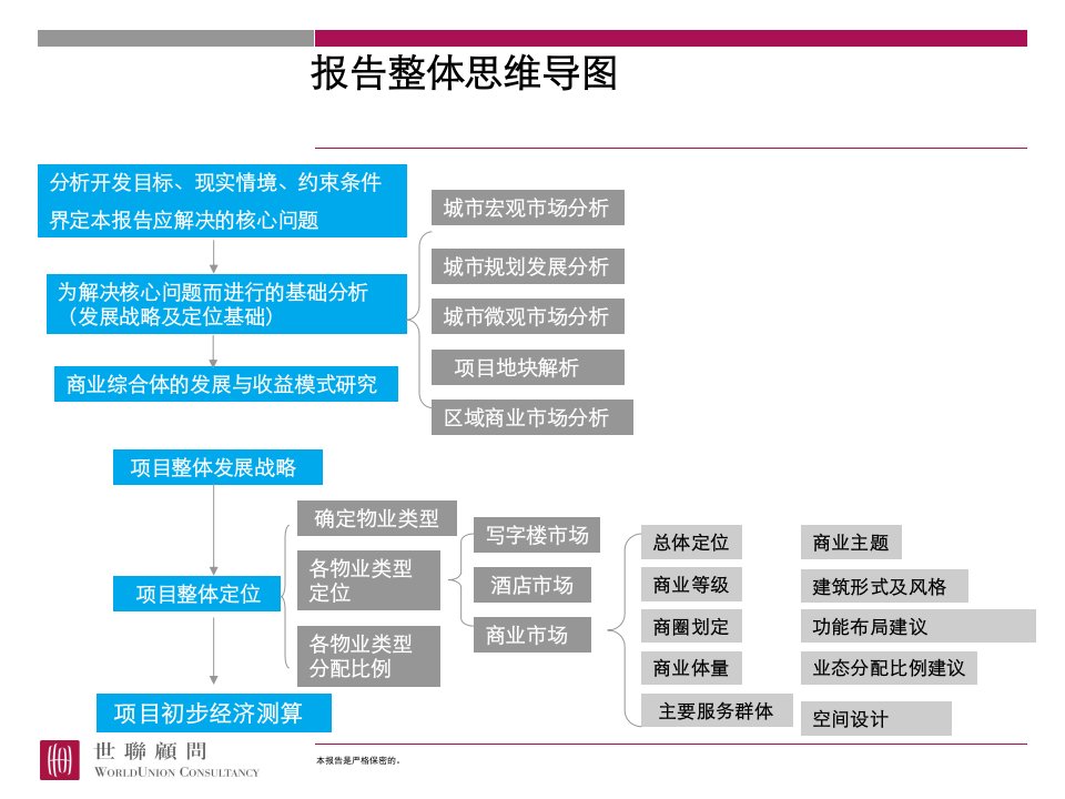 昆山商业地产定位研究报告