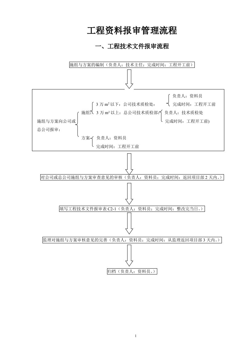 工程资料报审管理流程