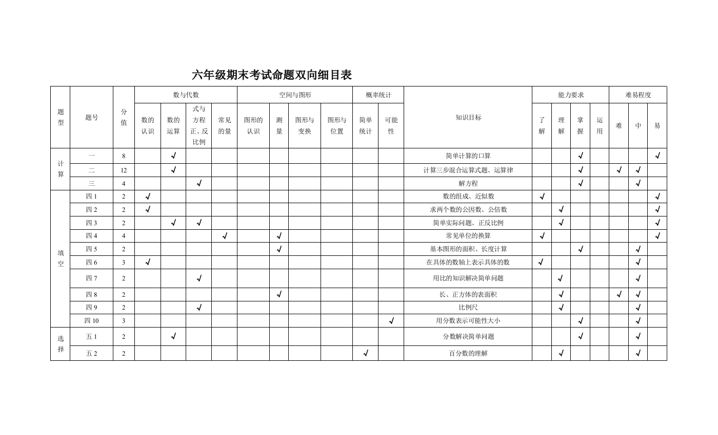 （中小学资料）六年级期末考试双向细目标