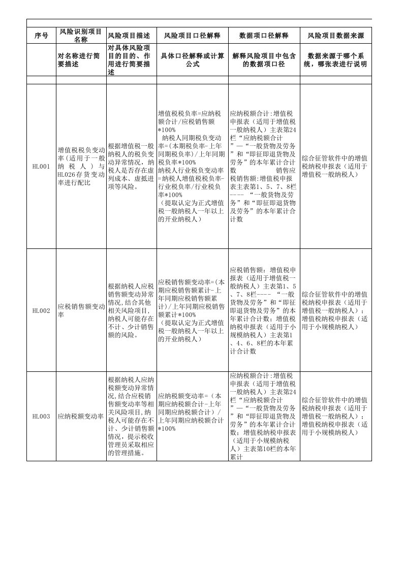 税收风险特征库