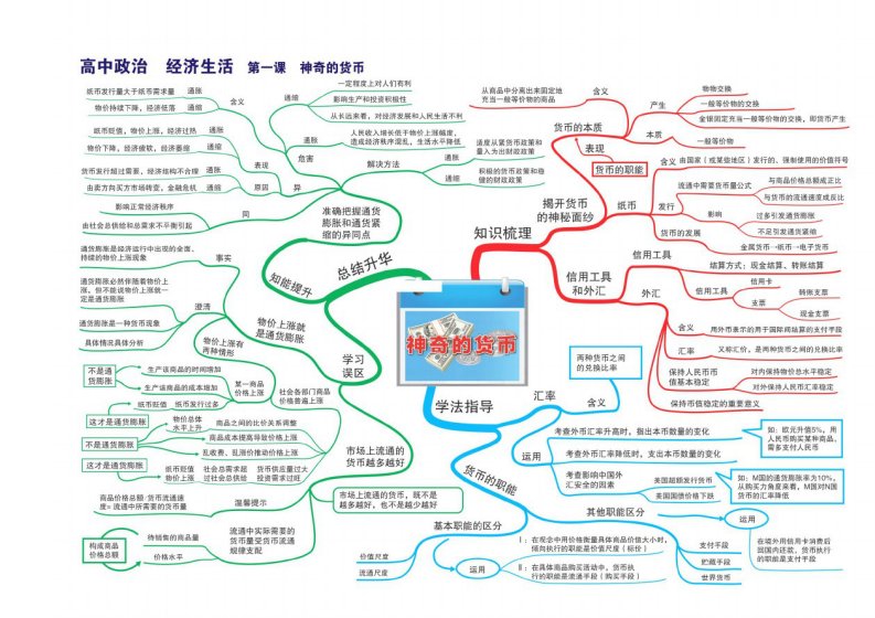 高中政治思维导图(精华版)