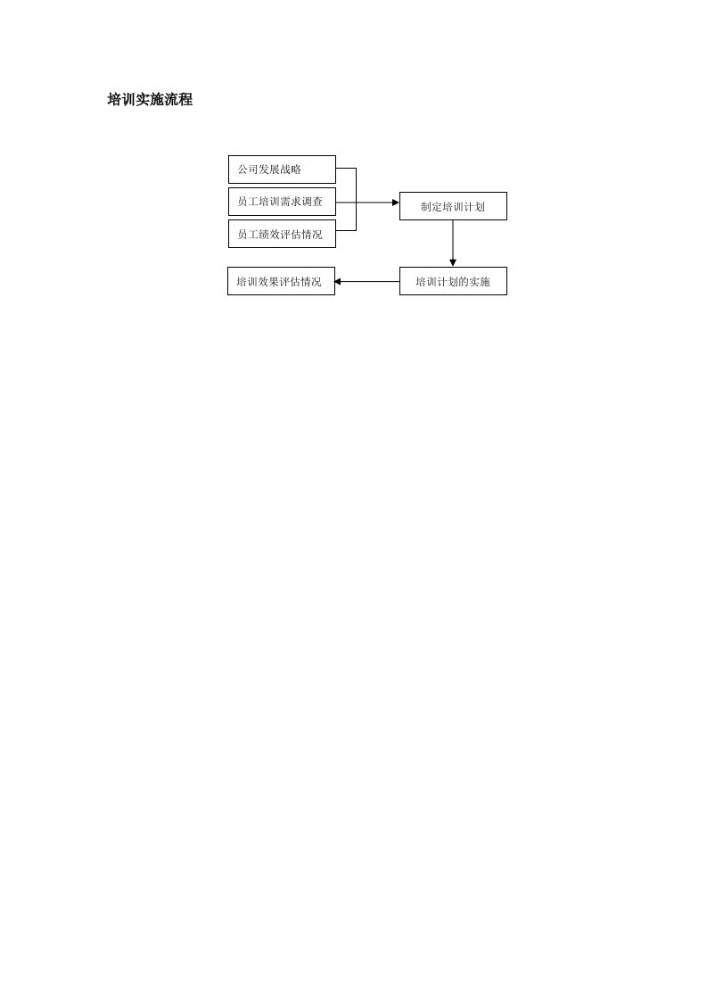 培训实施流程