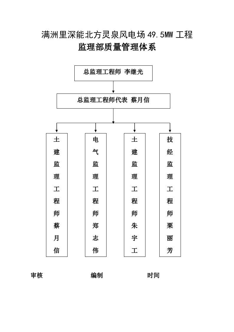 深能满洲里49.5MW风电工程监理组织机构