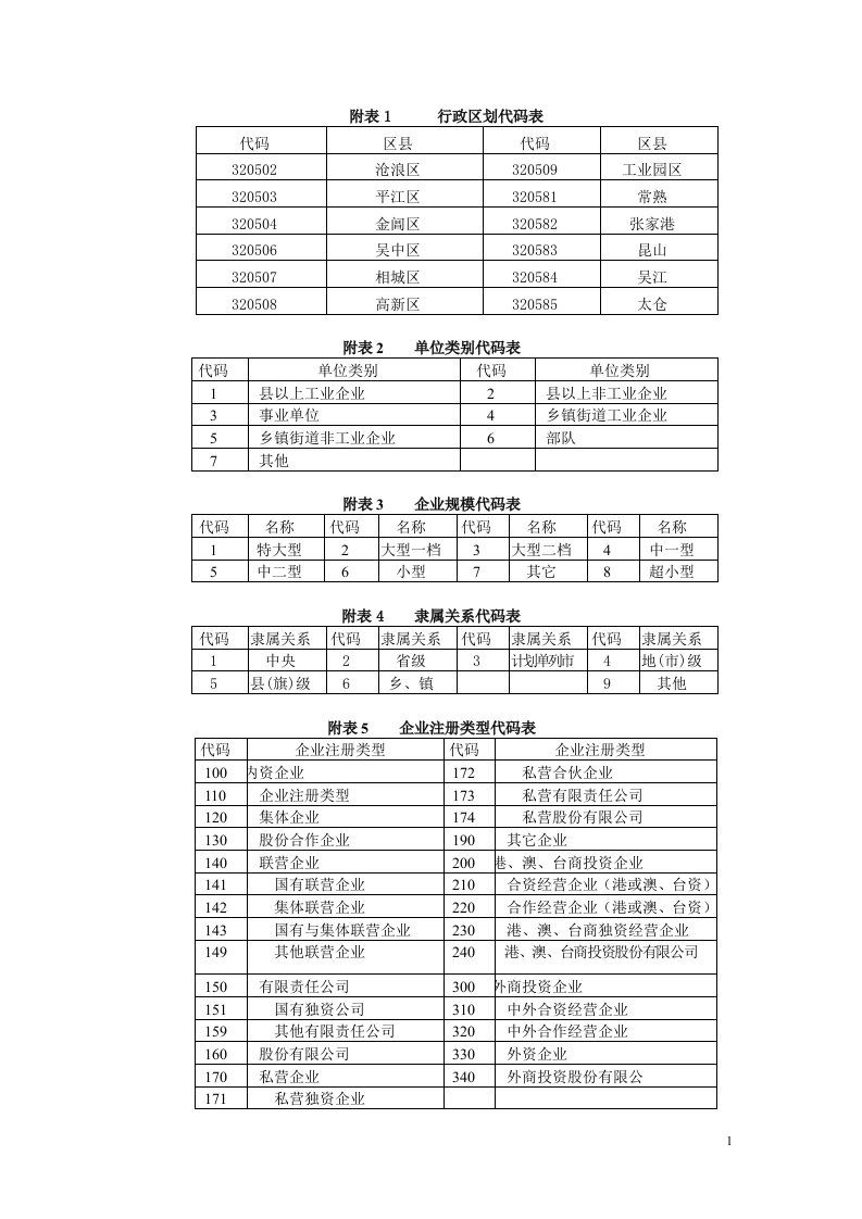 附表1行政区划代码表