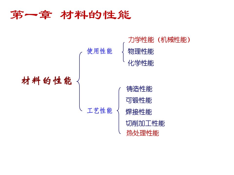 重庆大学工程材料第一章材料的力学性能