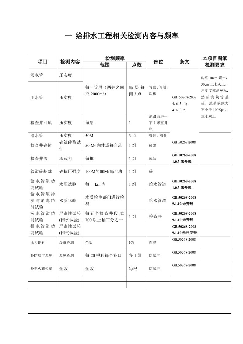 市政检测频率