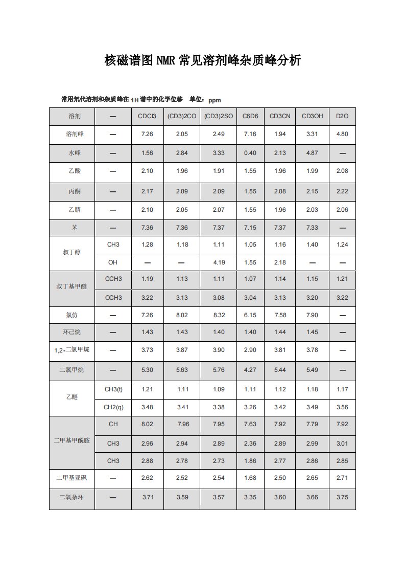 核磁谱图NMR常见溶剂峰杂质峰分析(中文版)