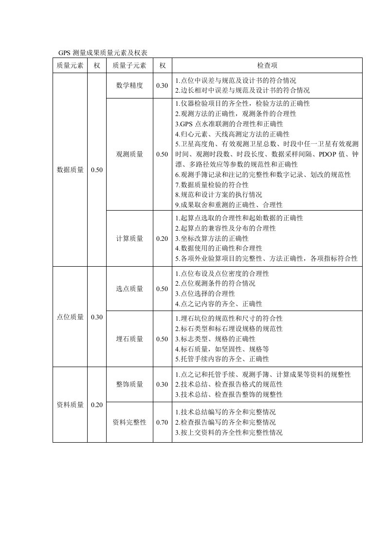 测绘成果质量检查与验收