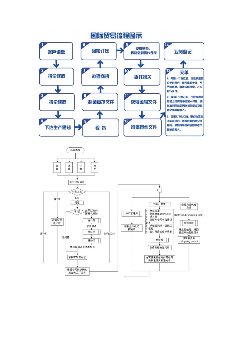 国际贸易流程及信用证开立流程