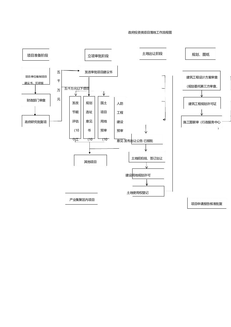 政府投资类项目落地工作流程图