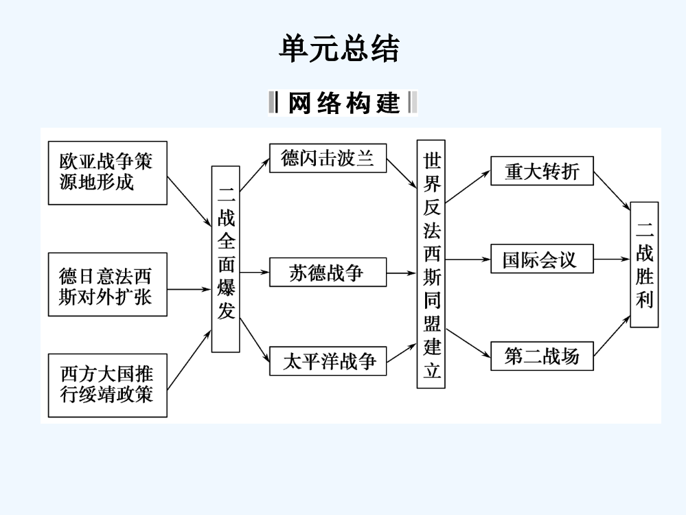 高考历史复习配套课件