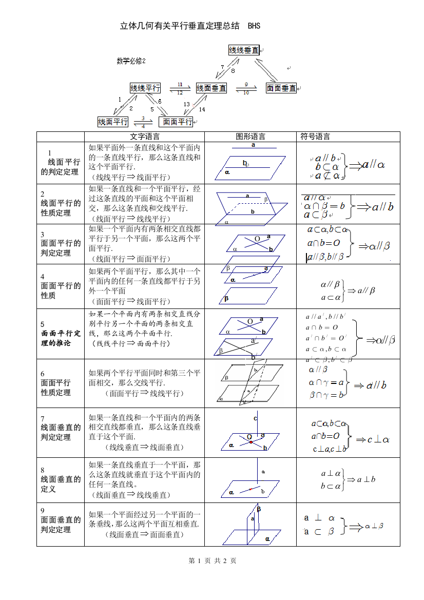 3.1立体几何平行垂直有关定理总结