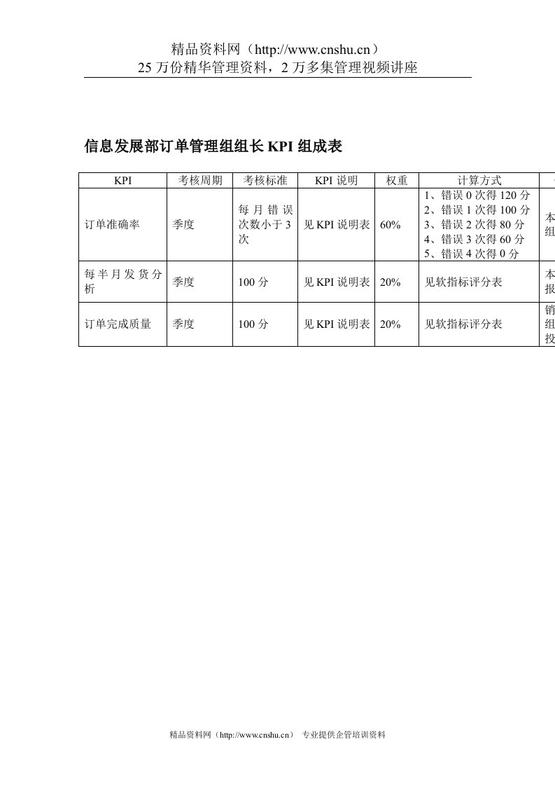 某体育用品公司信息发展部订单管理组组长KPI组成表