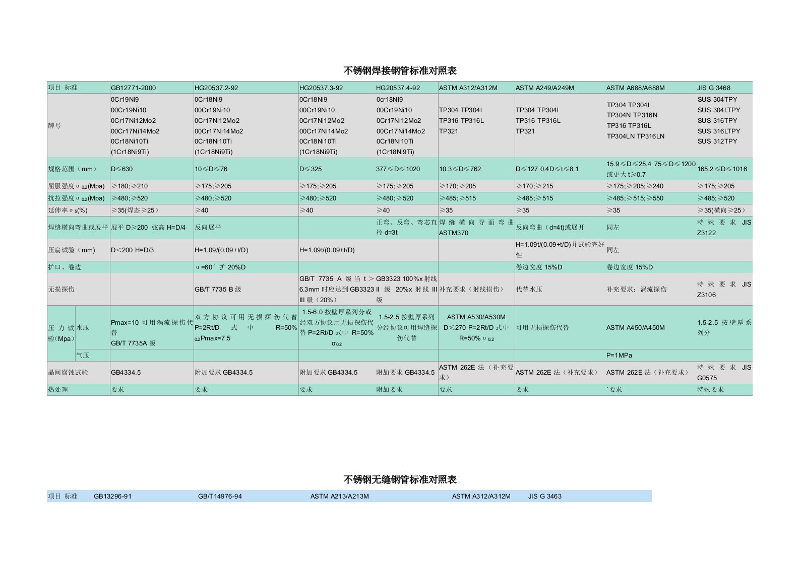 不锈钢焊接钢管标准对照