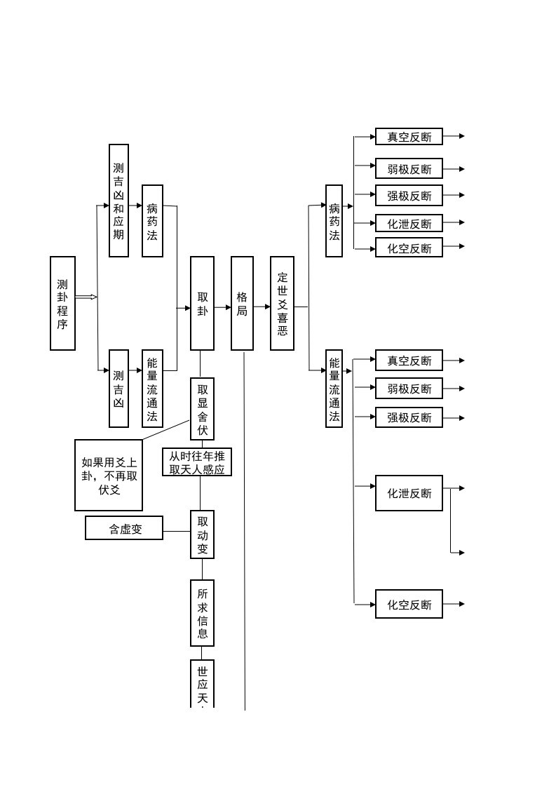 卦宫六爻预测法断卦程序图