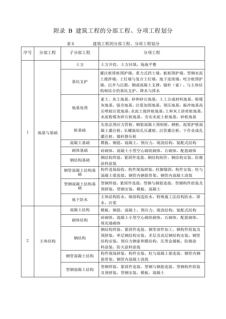 《建筑工程施质量验收统一标准》-gb50300--2013附录bword