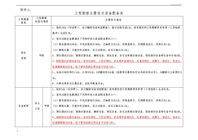 工程勘察主要技术装备配备表