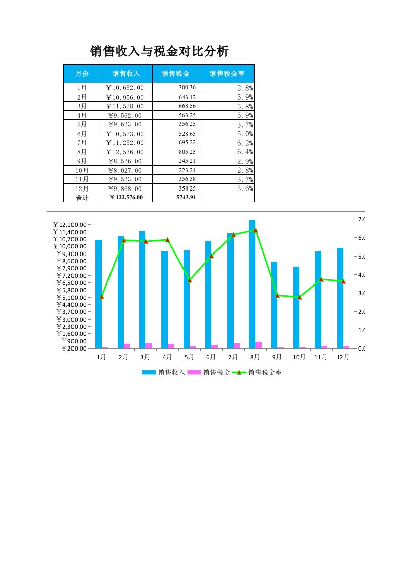 工程资料-销售收入与销售税金对比分析
